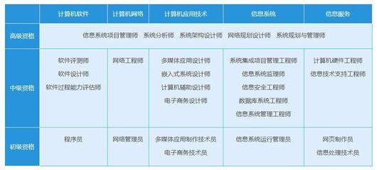 IT類職工申請上海居轉戶 軟考高級資格證書為何不能直接落戶？