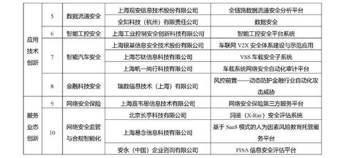 智匯申城，安瀾未來 2021年度上海市網絡安全產業創新攻關成果觀察